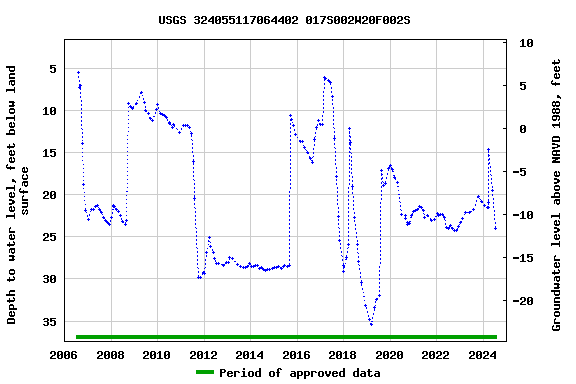 Graph of groundwater level data at USGS 324055117064402 017S002W20F002S