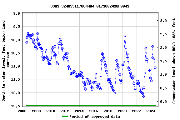 Graph of groundwater level data at USGS 324055117064404 017S002W20F004S