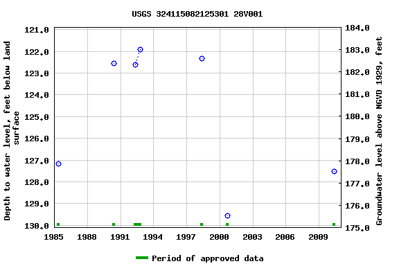 Graph of groundwater level data at USGS 324115082125301 28V001