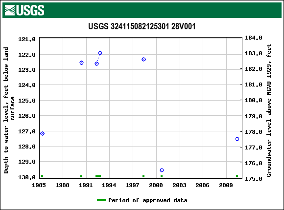 Graph of groundwater level data at USGS 324115082125301 28V001