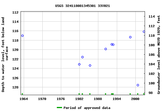 Graph of groundwater level data at USGS 324118081345301 33V021