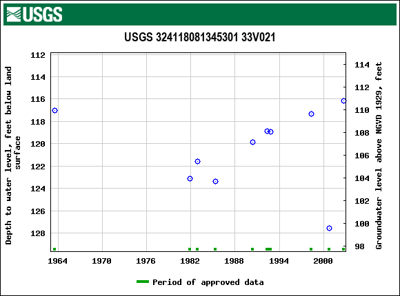 Graph of groundwater level data at USGS 324118081345301 33V021