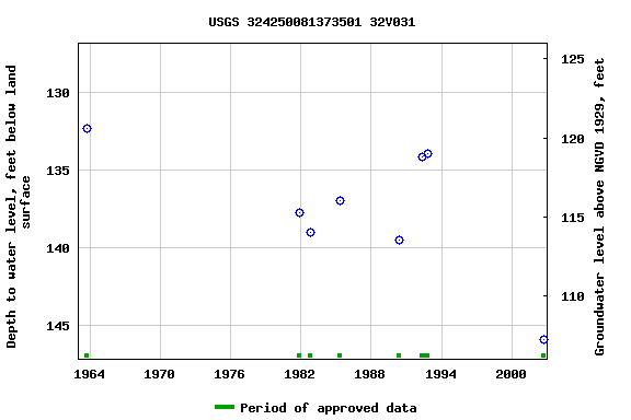 Graph of groundwater level data at USGS 324250081373501 32V031