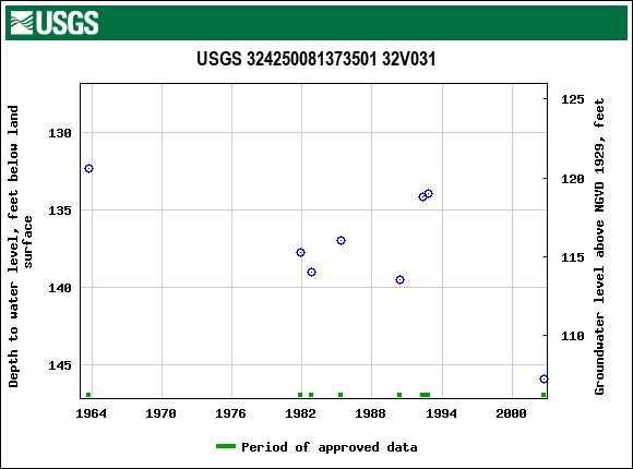 Graph of groundwater level data at USGS 324250081373501 32V031