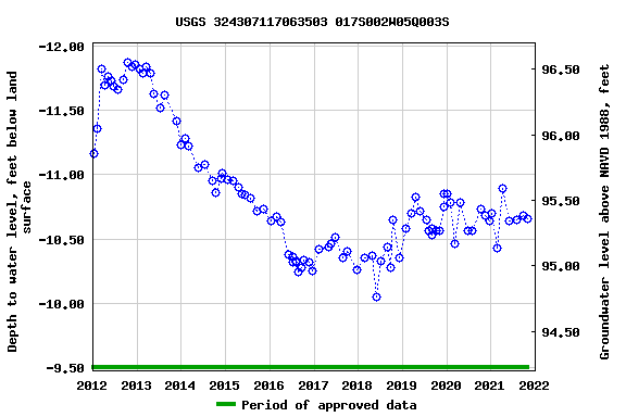Graph of groundwater level data at USGS 324307117063503 017S002W05Q003S