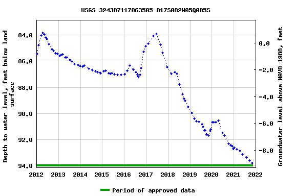 Graph of groundwater level data at USGS 324307117063505 017S002W05Q005S