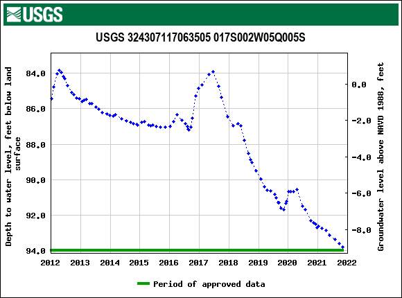 Graph of groundwater level data at USGS 324307117063505 017S002W05Q005S