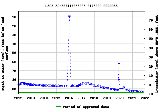 Graph of groundwater level data at USGS 324307117063506 017S002W05Q006S