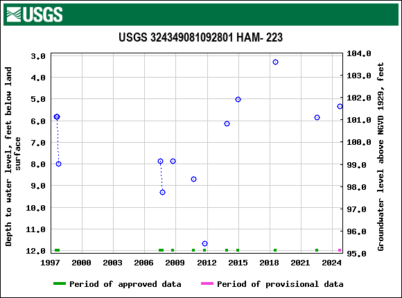 Graph of groundwater level data at USGS 324349081092801 HAM- 223