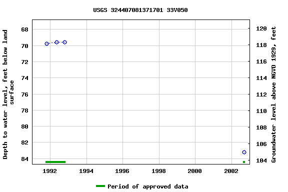 Graph of groundwater level data at USGS 324407081371701 33V050