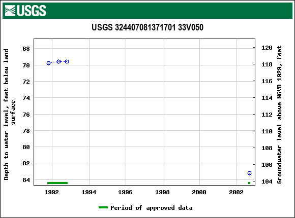 Graph of groundwater level data at USGS 324407081371701 33V050