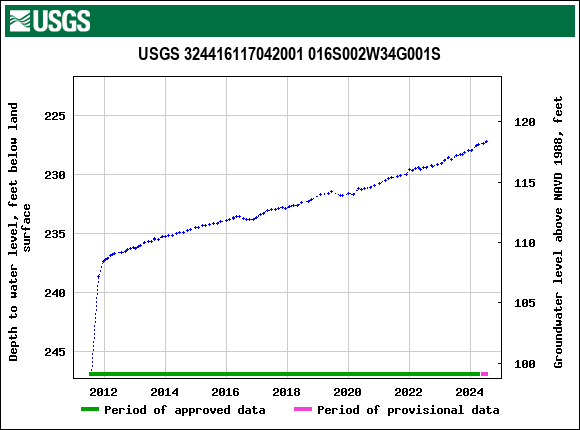 Graph of groundwater level data at USGS 324416117042001 016S002W34G001S