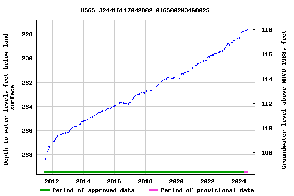 Graph of groundwater level data at USGS 324416117042002 016S002W34G002S