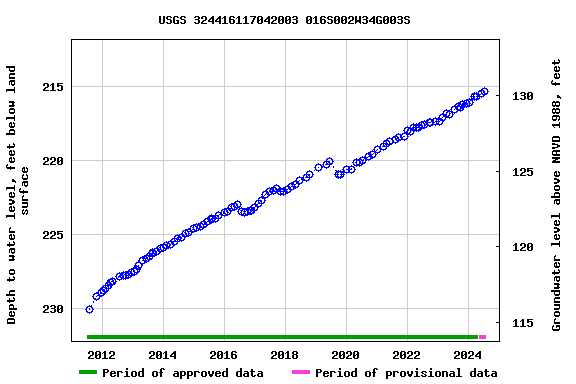 Graph of groundwater level data at USGS 324416117042003 016S002W34G003S