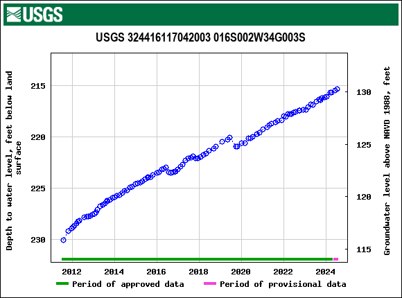 Graph of groundwater level data at USGS 324416117042003 016S002W34G003S