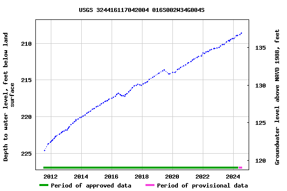 Graph of groundwater level data at USGS 324416117042004 016S002W34G004S