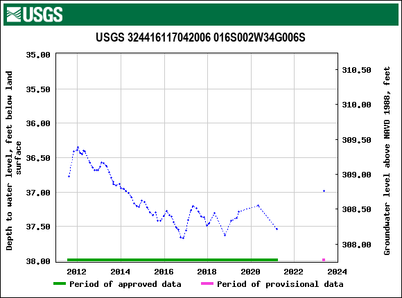 Graph of groundwater level data at USGS 324416117042006 016S002W34G006S