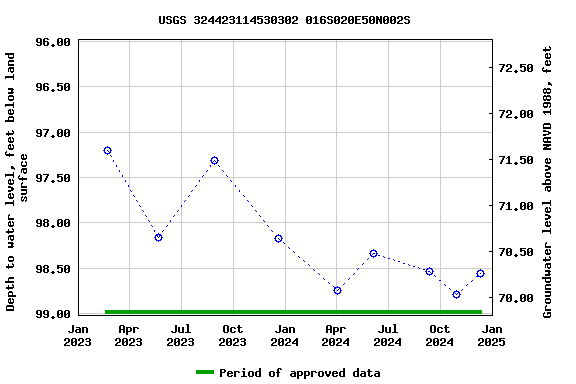 Graph of groundwater level data at USGS 324423114530302 016S020E50N002S