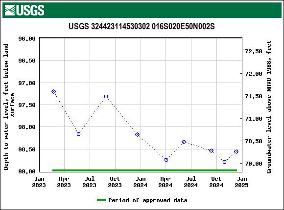 Graph of groundwater level data at USGS 324423114530302 016S020E50N002S