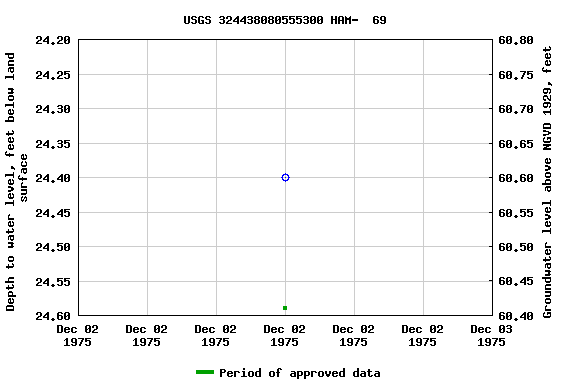 Graph of groundwater level data at USGS 324438080555300 HAM-  69