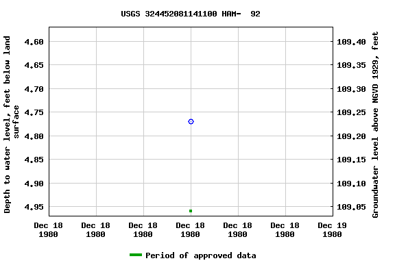 Graph of groundwater level data at USGS 324452081141100 HAM-  92