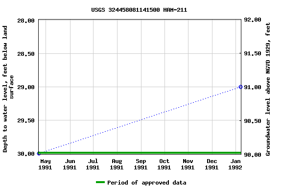 Graph of groundwater level data at USGS 324458081141500 HAM-211