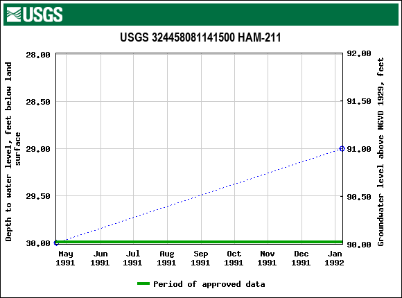 Graph of groundwater level data at USGS 324458081141500 HAM-211