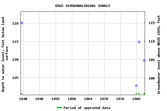 Graph of groundwater level data at USGS 324504081381601 32W013