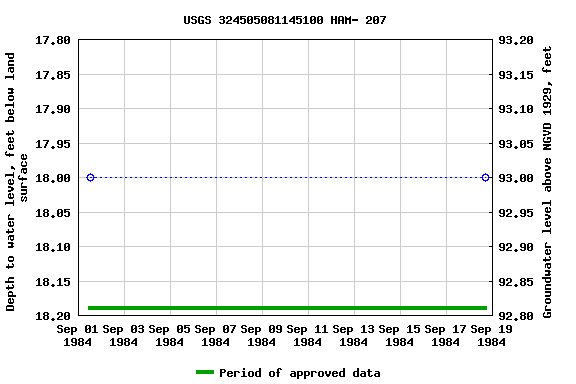 Graph of groundwater level data at USGS 324505081145100 HAM- 207