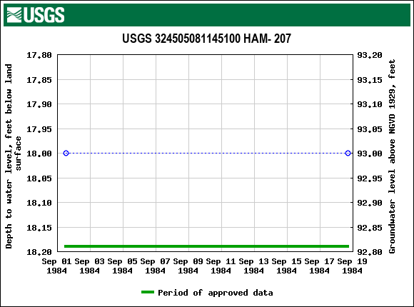 Graph of groundwater level data at USGS 324505081145100 HAM- 207