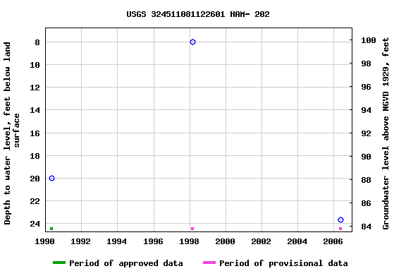 Graph of groundwater level data at USGS 324511081122601 HAM- 202