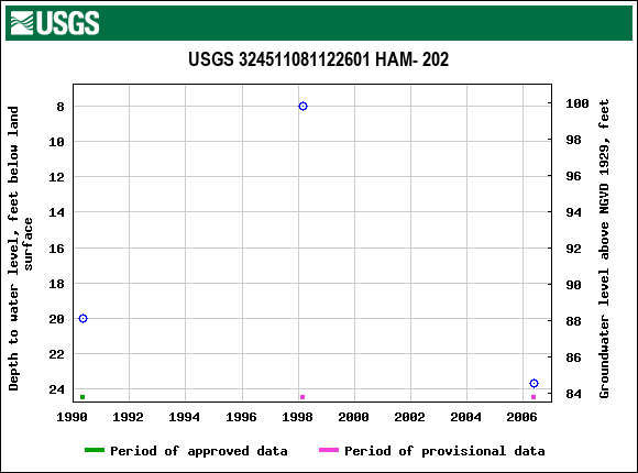 Graph of groundwater level data at USGS 324511081122601 HAM- 202