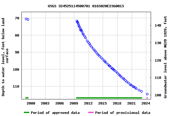 Graph of groundwater level data at USGS 324525114500701 016S020E23G001S