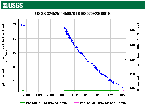 Graph of groundwater level data at USGS 324525114500701 016S020E23G001S