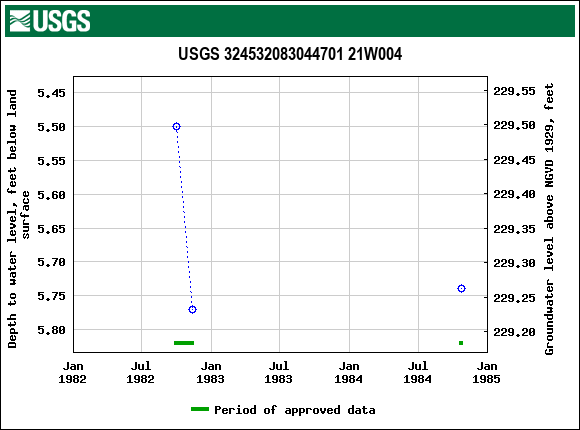 Graph of groundwater level data at USGS 324532083044701 21W004