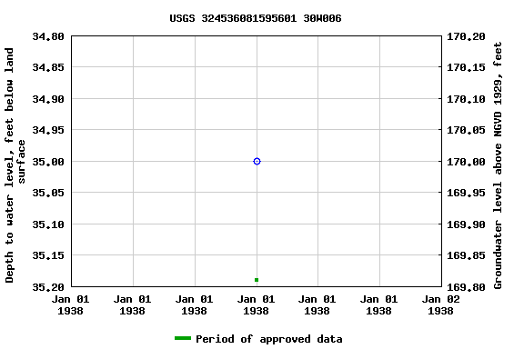 Graph of groundwater level data at USGS 324536081595601 30W006