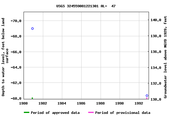 Graph of groundwater level data at USGS 324559081221301 AL-  47