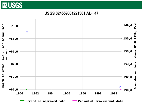 Graph of groundwater level data at USGS 324559081221301 AL-  47