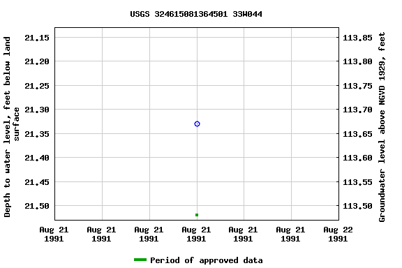 Graph of groundwater level data at USGS 324615081364501 33W044