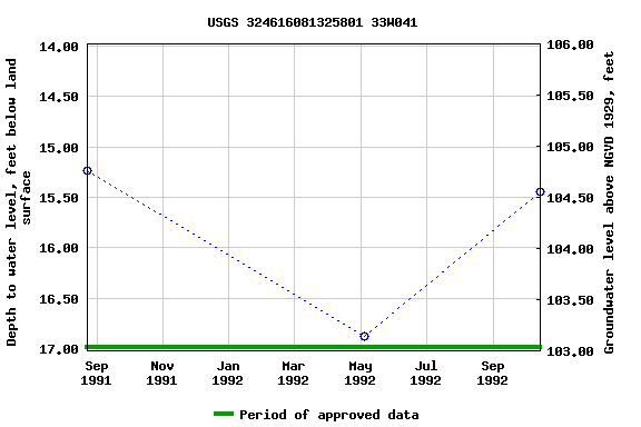 Graph of groundwater level data at USGS 324616081325801 33W041