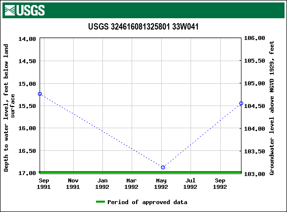 Graph of groundwater level data at USGS 324616081325801 33W041