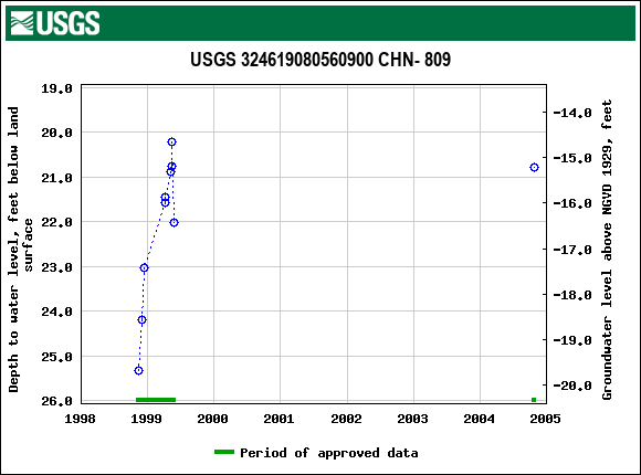 Graph of groundwater level data at USGS 324619080560900 CHN- 809