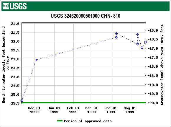 Graph of groundwater level data at USGS 324620080561000 CHN- 810