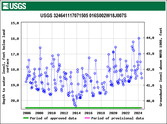 Graph of groundwater level data at USGS 324641117071505 016S002W18J007S