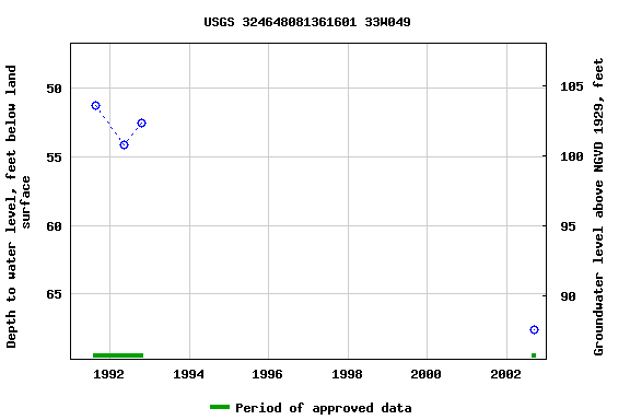 Graph of groundwater level data at USGS 324648081361601 33W049