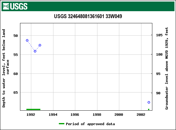 Graph of groundwater level data at USGS 324648081361601 33W049