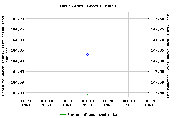 Graph of groundwater level data at USGS 324702081455201 31W021