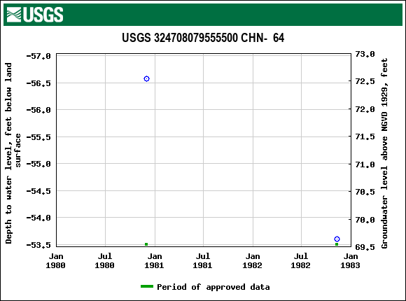 Graph of groundwater level data at USGS 324708079555500 CHN-  64