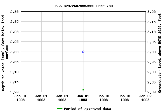 Graph of groundwater level data at USGS 324726079553509 CHN- 780