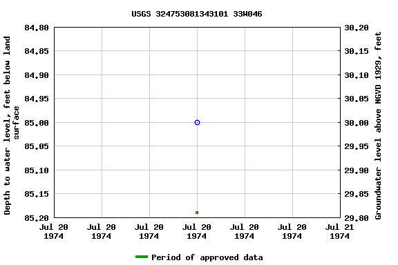 Graph of groundwater level data at USGS 324753081343101 33W046